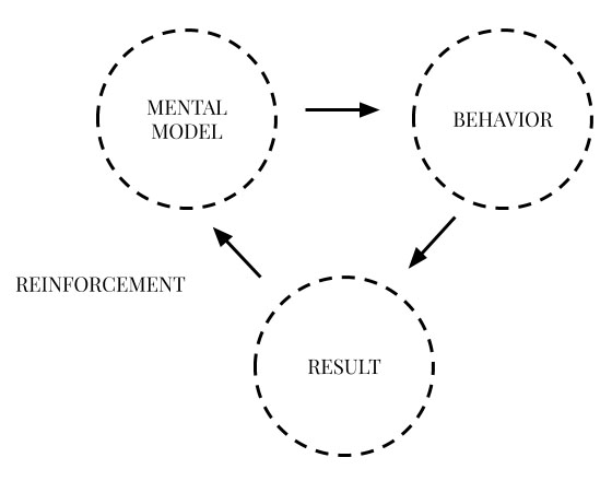 30 mental models to add to your thinking toolbox - Ness Labs