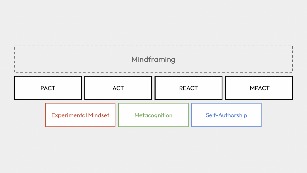 Mindframing Visual 3