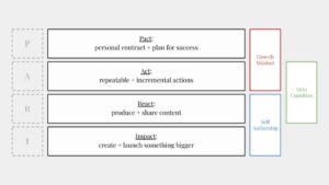 Mindframing: a personal growth framework - Ness Labs