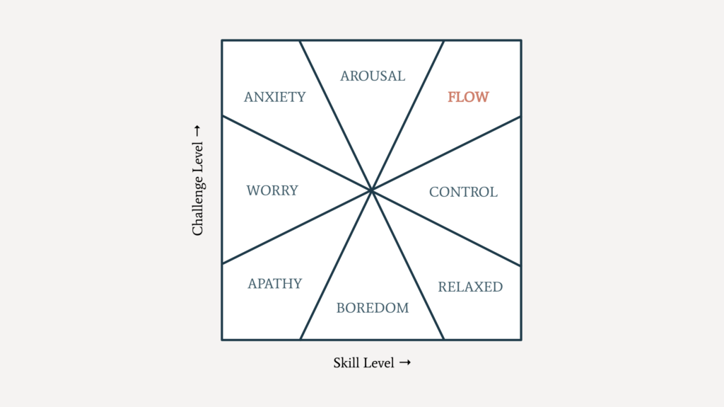 Creative Flow based on Challenge Level and Skill Level