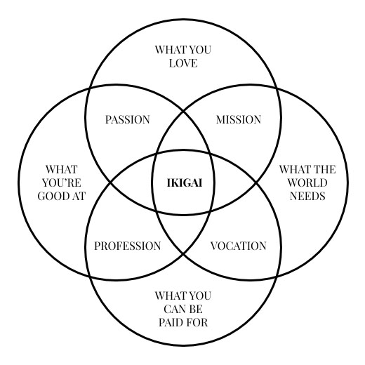 The Neuroscience Of Ikigai How To Live A Long And Happy Life Ness Labs