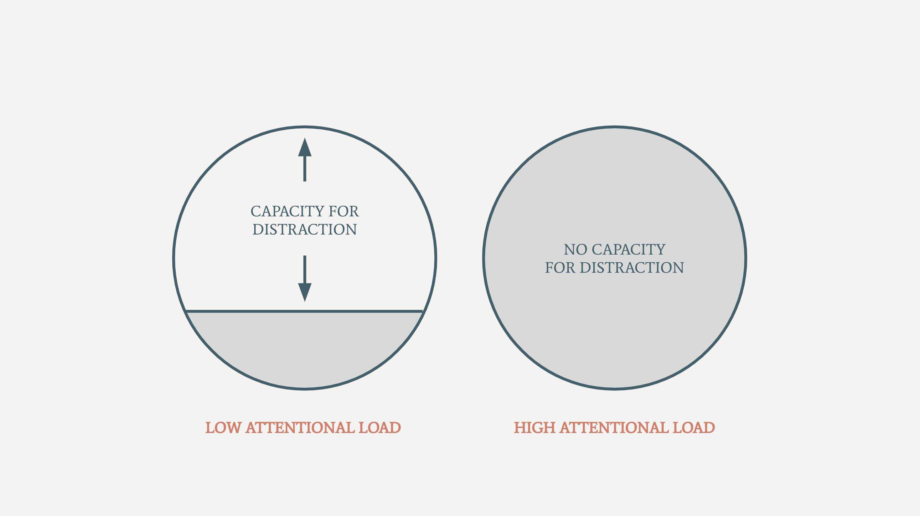 Intentional Curiosity and Attentional Load
