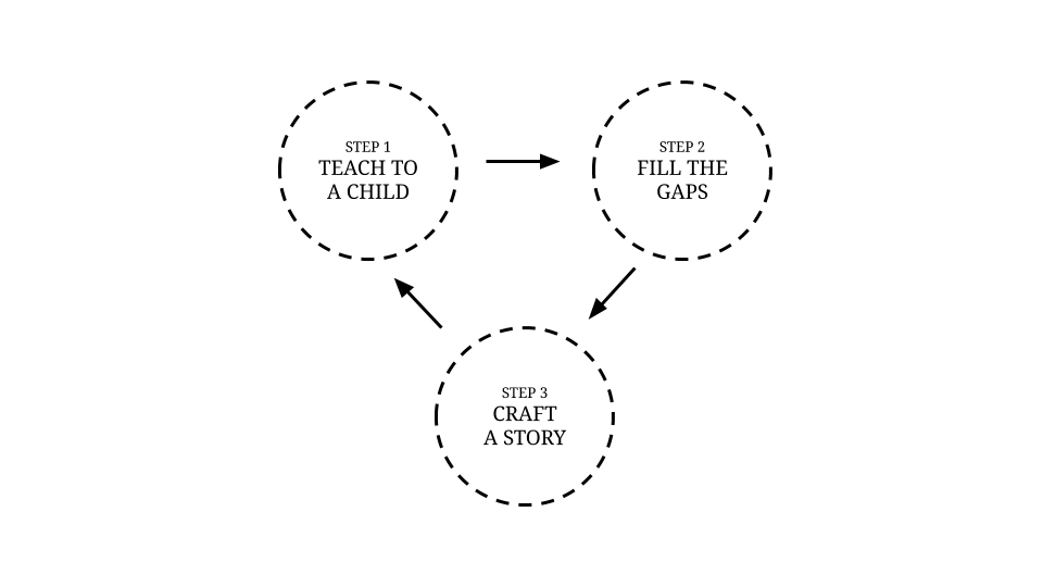 feynman approach to problem solving