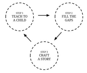 How To Learn Anything With The Feynman Technique Ness Labs How To Learn Anything With The Feynman Technique Ness Labs