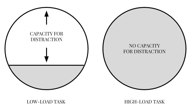 Focused mind - the Load Theory of Attention