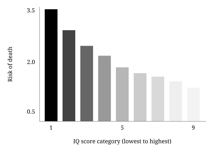 IQ and death: why smarter people live longer