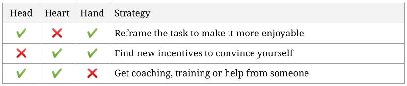 3C Model of Motivation - Strategies