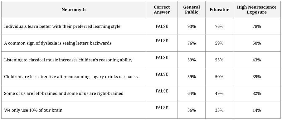 Neuromyths among general public, educators, and high neuroscience exposure population