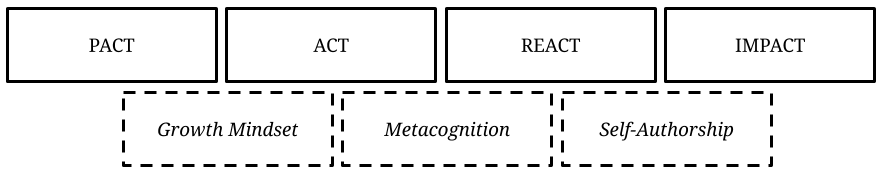 Mindframing method and PARI system