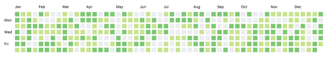 PACT in action on the GitHub graph