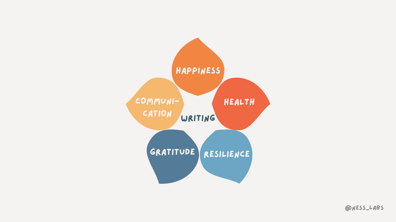 the-science-based-benefits-of-writing-ness-labs
