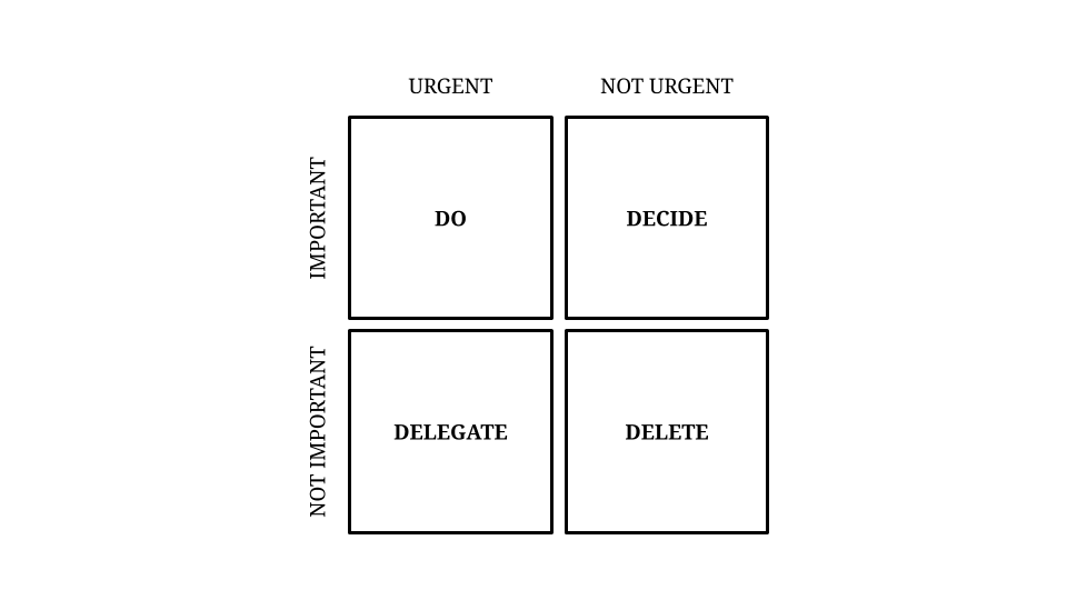 The Eisenhower matrix of prioritisation