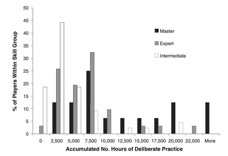 Accumulated hours of deliberate practice illustrating the doing deficit