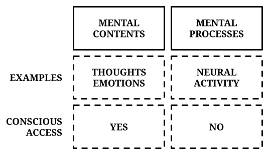 Free will and conscious access to mental content and processes