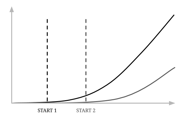 Planner or pantser: the compounding effect of starting now