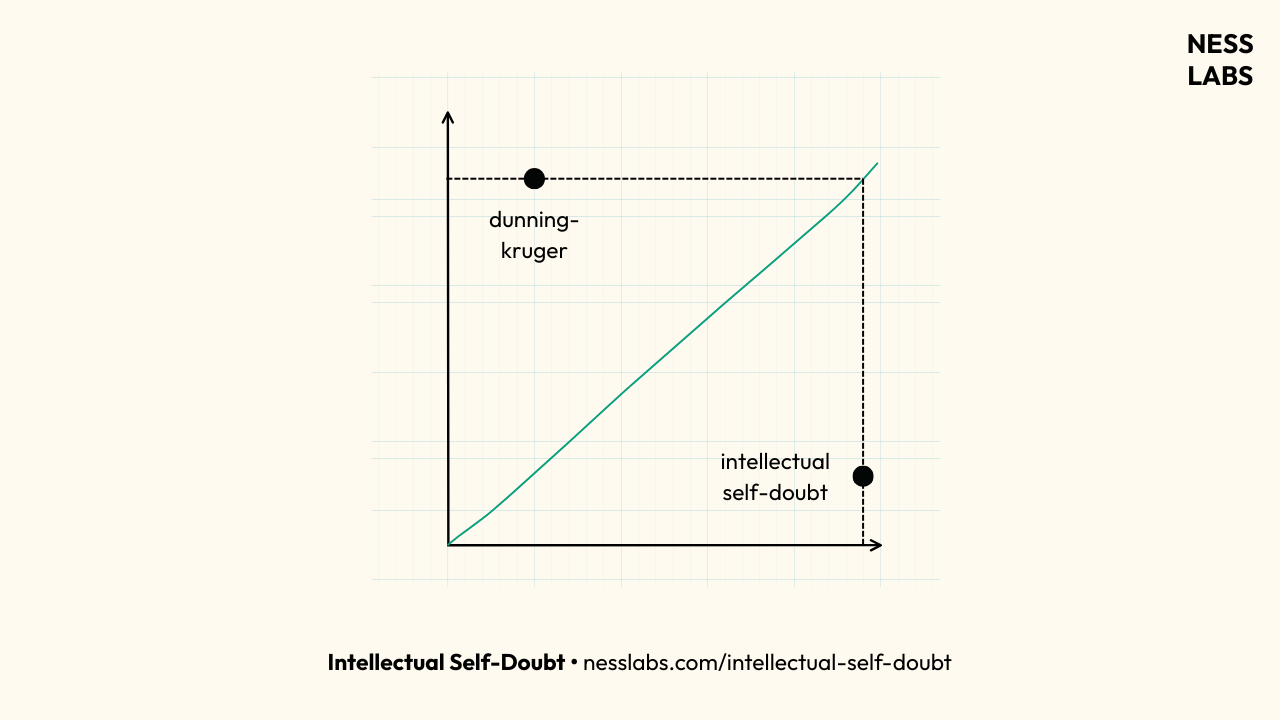 Intellectual self-doubt, Dunning Kruger effect, and Impostor Syndrome - Visual Illustration (Ness Labs)