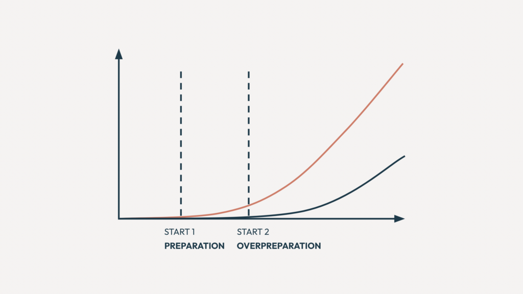 Preparation versus Overpreparation