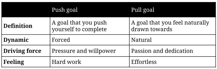 Push vs pull goals