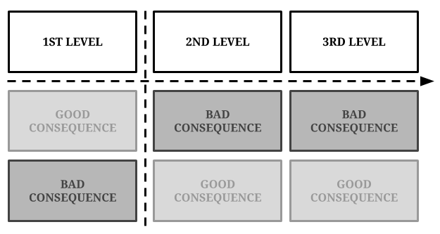 Second Level Thinking