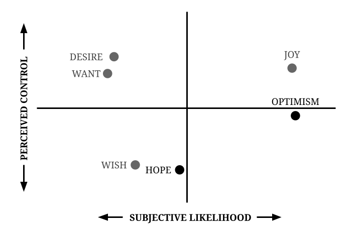 Hope and Optimism on a spectrum