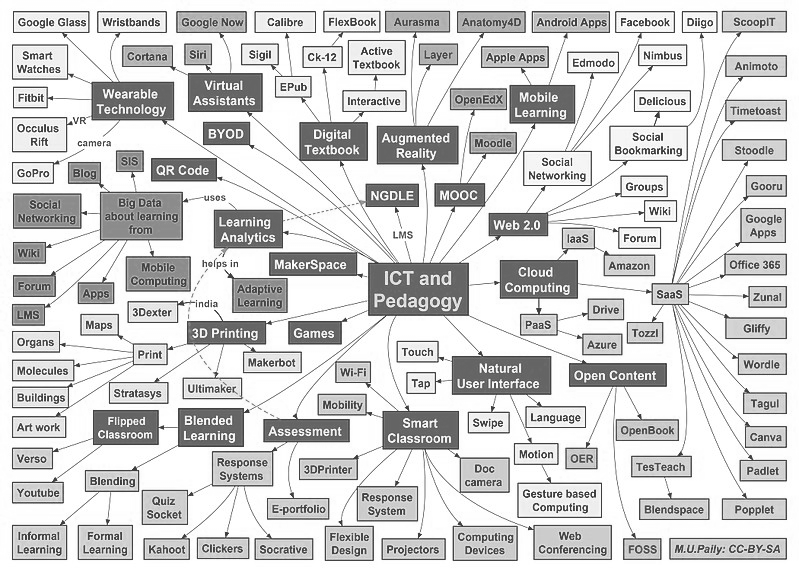 From mental map to mental atlas - Mind map