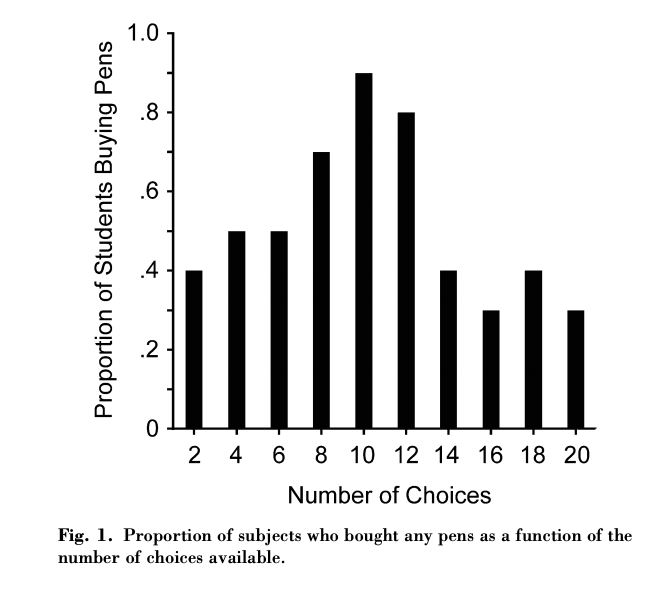 Overchoice - proportion of choices made as a function of the number of choices available