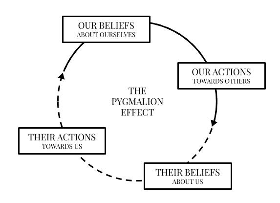 The pygmalion effect on ourselves