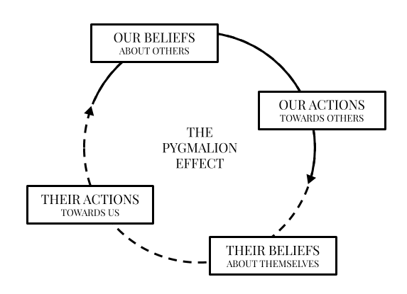 The pygmalion effect on others