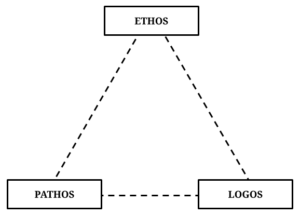 Ethos, Pathos, Logos: how to persuade people - Ness Labs