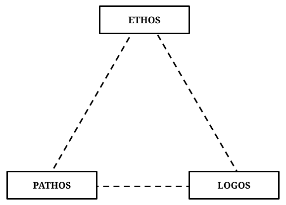 Ethos, Pathos, Logos: ejemplo de un esquema de discurso persuasivo