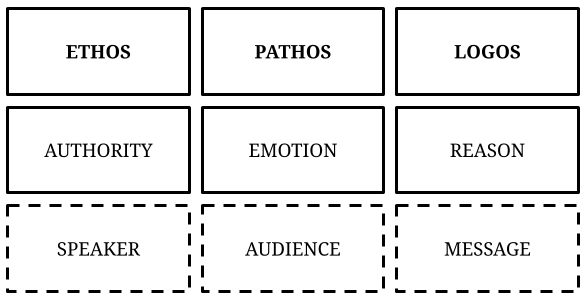 Ethos, Pathos, Logos - The 3 Modes of Persuasion Matrix