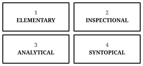 How to read a book - the four dimensions of reading (elementary, inspectional, analytical, syntopical)