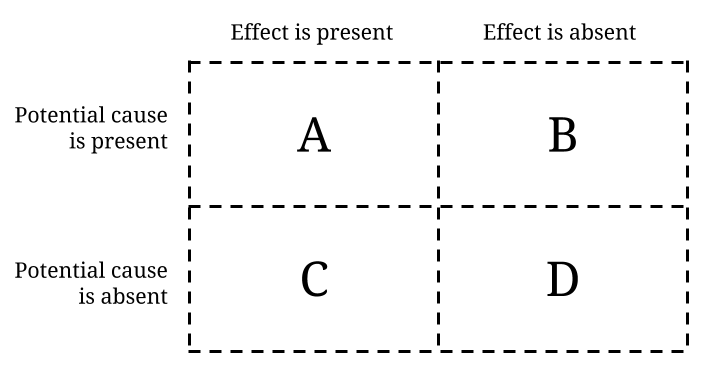 Illusory correlation - contingency table