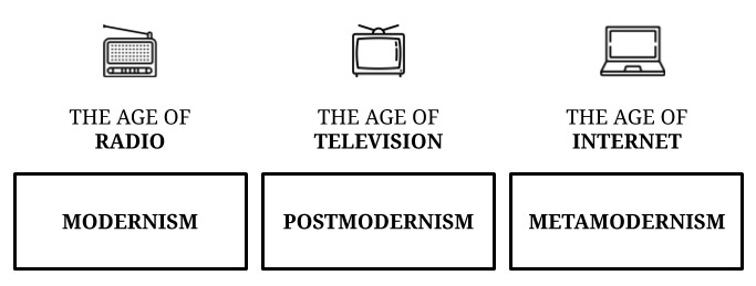 Metamodernism: the three ages of metamodernism