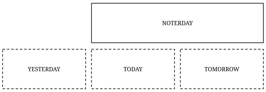 Noterday — letting go / saying no to yesterday