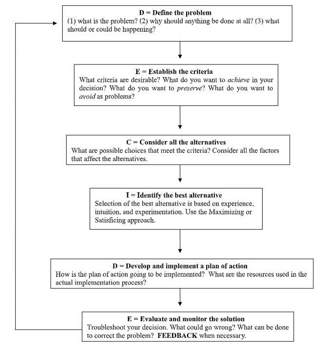 Occam's razor alternative - The DECIDE framework