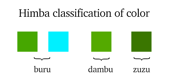 Untranslatable words - Himba classification of color