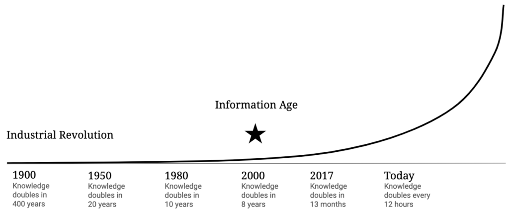 Knowledge Doubling Curve - Brain Limitations