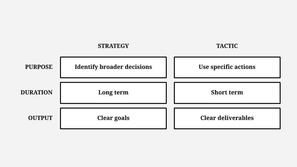 Why most strategies fail: they are actually tactics - Ness Labs