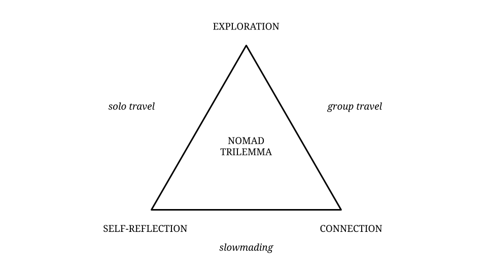 The Nomad Trilemma