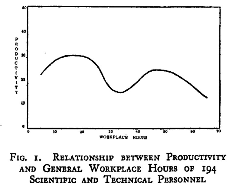 How much work is enough work - 4 hours of creative work per day