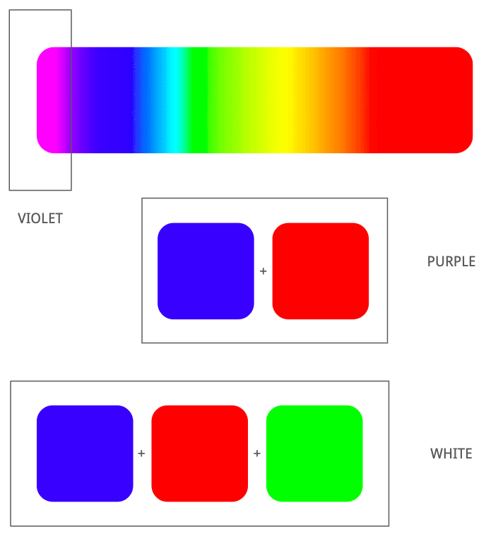 Impossible colors: violet, purple, white
