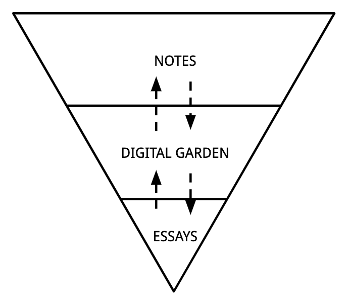 Mind garden hierarchy