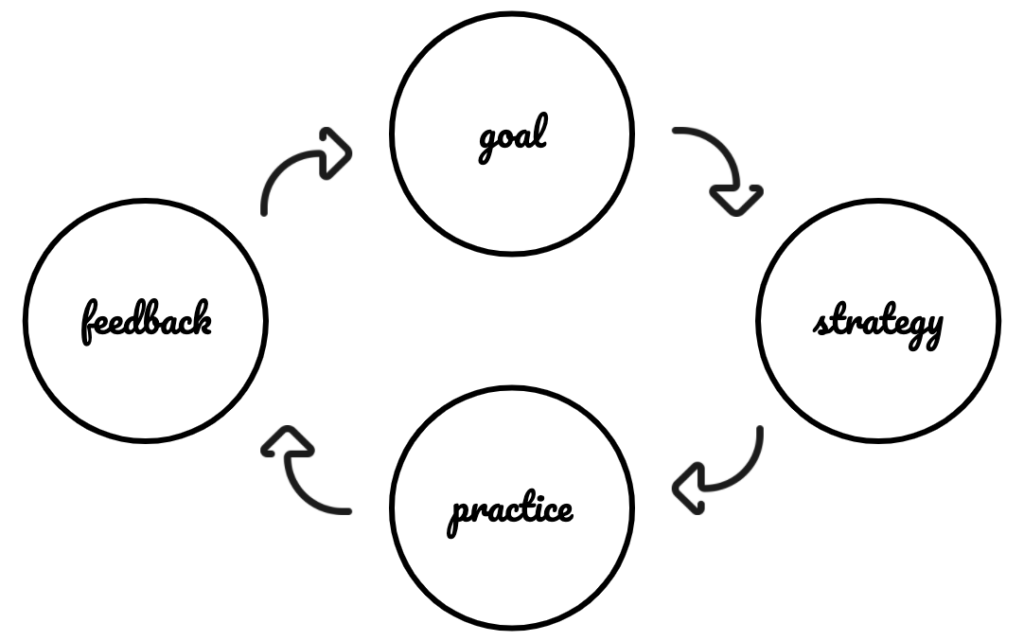 Self-education learning loop