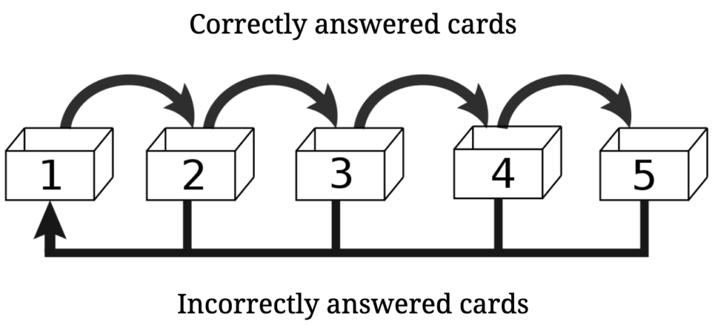 Spaced Repetition - Leitner System with boxes and flashcards