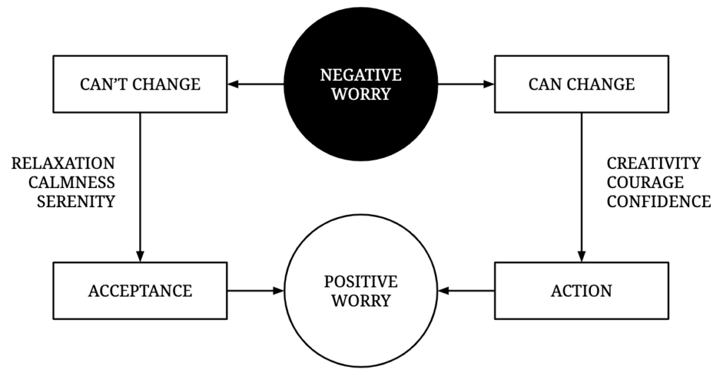 Worrying well framework