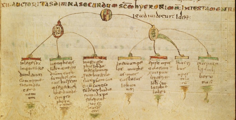 Thinking in Maps - Jerome’s classification of scripture