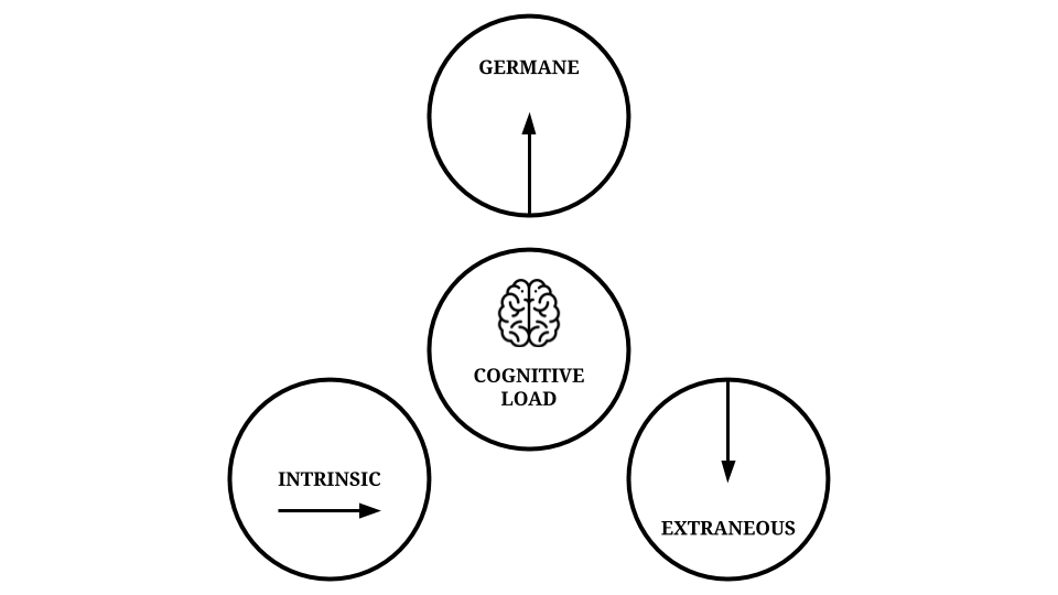 Productive Cognitive Load system