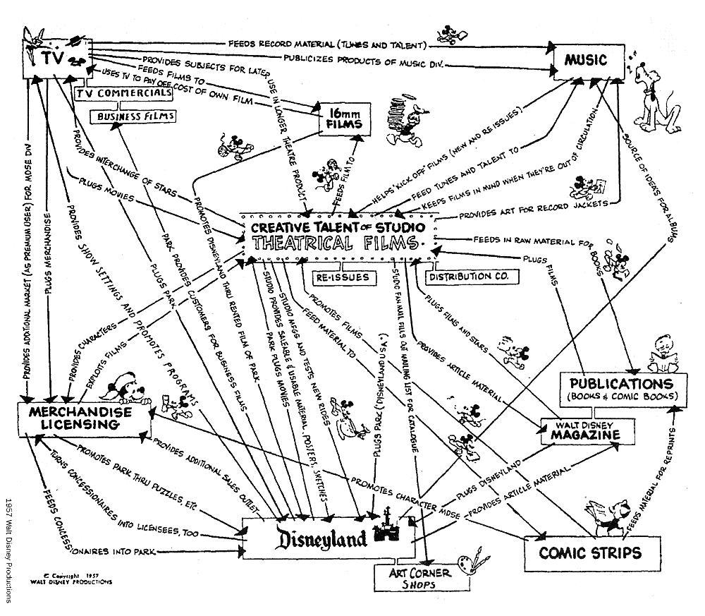 Thinking in Maps - Walt Disney's business map