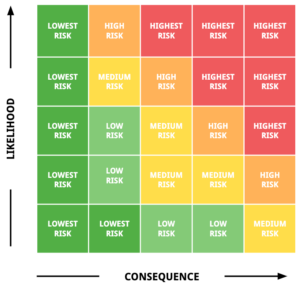 Managing risk with the NASA Risk Matrix - Ness Labs